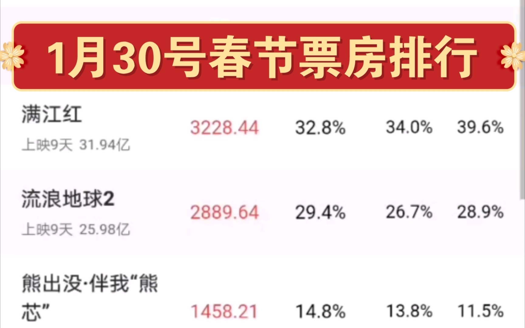 2023电影票房排行榜最新,最新热门解析实施_精英版121,127.13