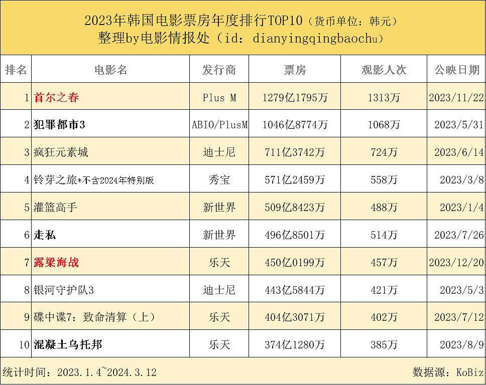 2023电影票房排行榜最新,最新热门解析实施_精英版121,127.13